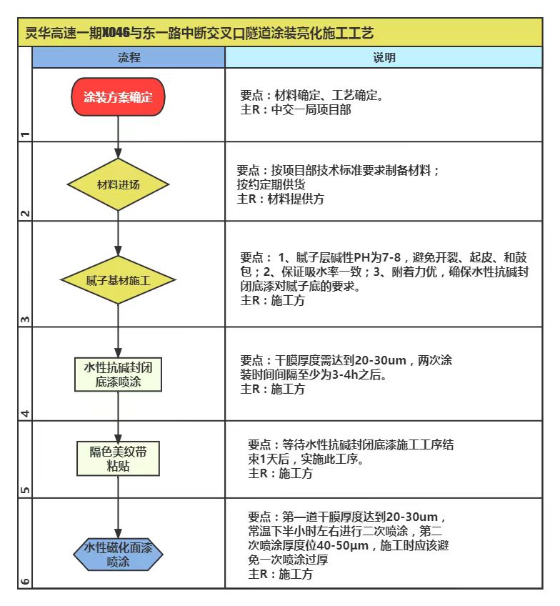 公路隧道水性磁化面漆亮化方案(图4)