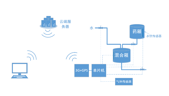 智能除臭系统工作原理 —通俗版